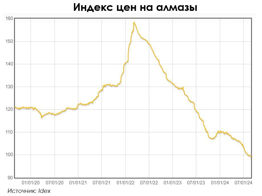 Индекс цен на алмазы