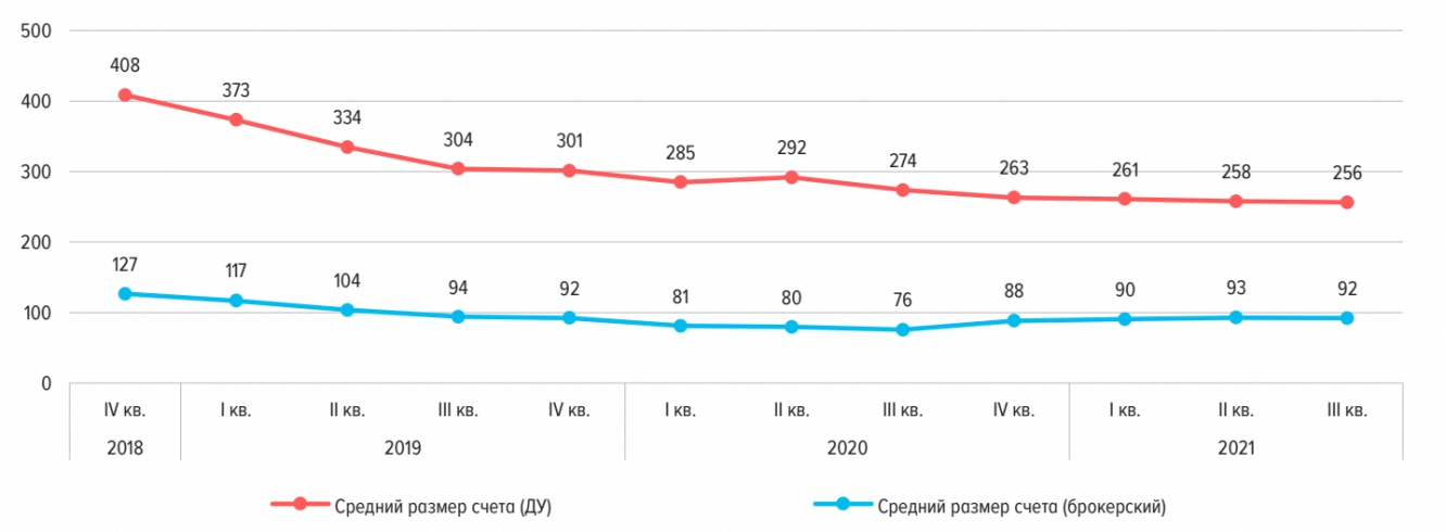Рис. 3. Динамика среднего размера ИИС, источник: Банк России