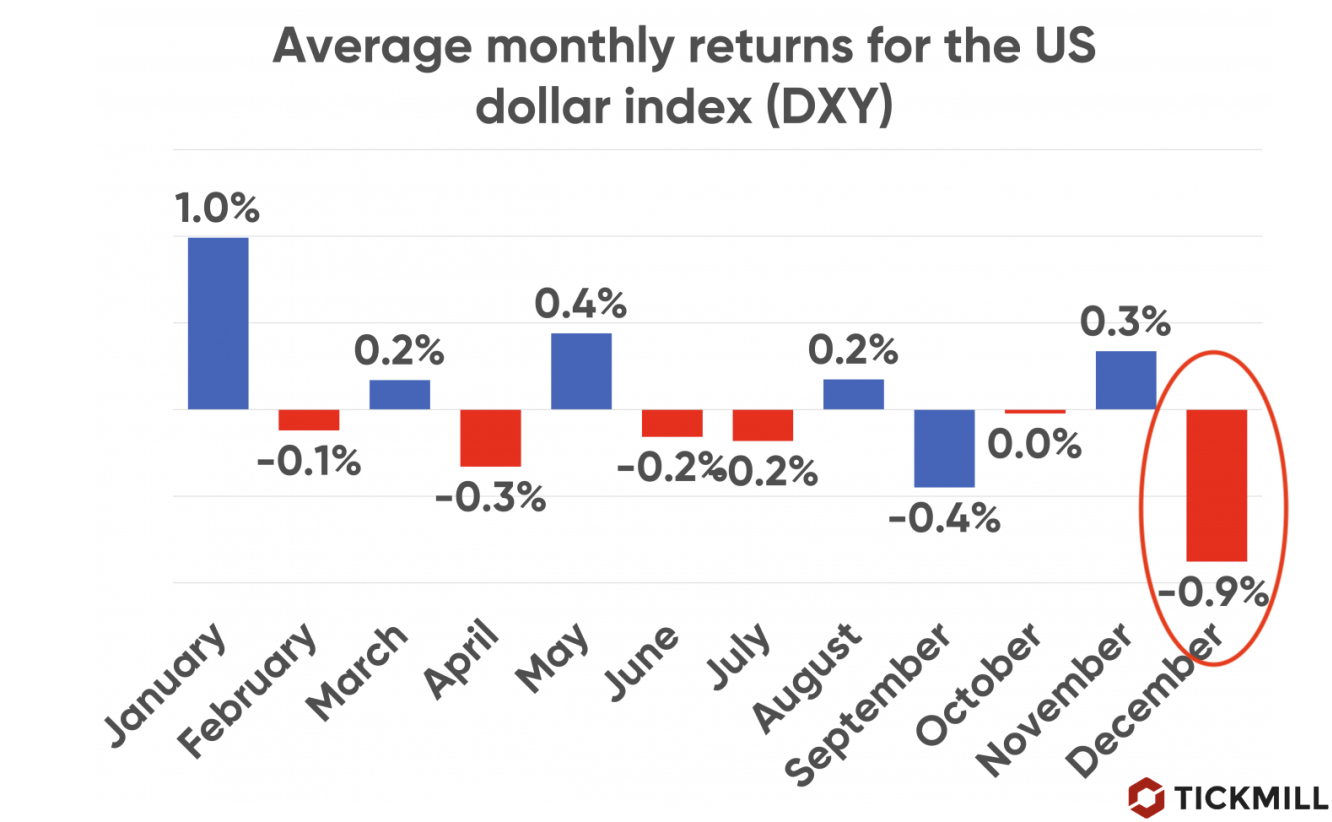 Seasonality DXY