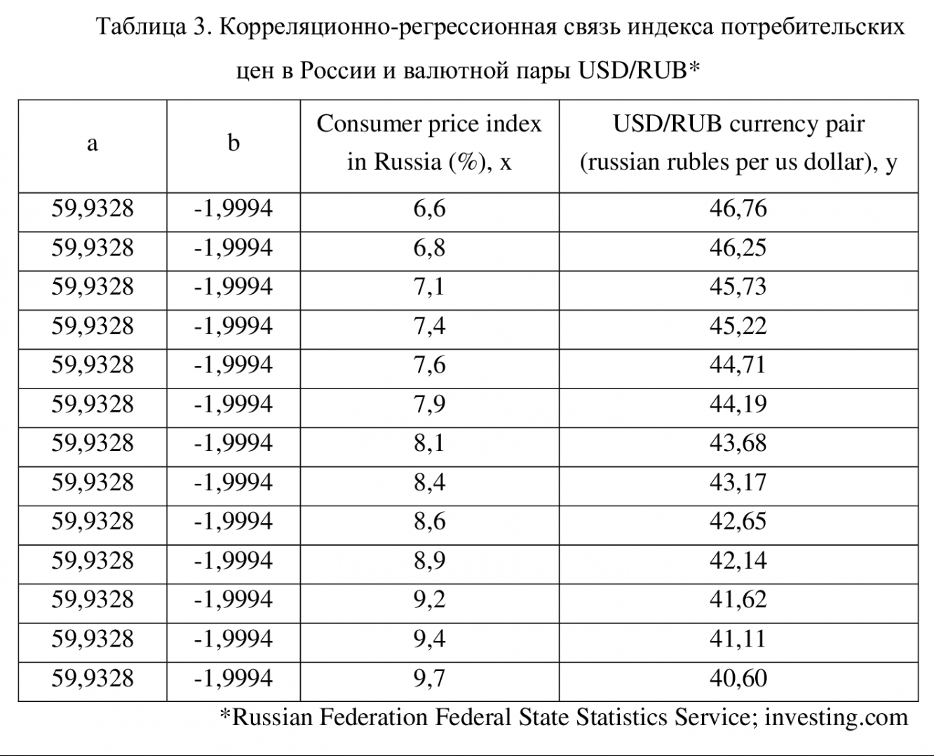 Таблица 3