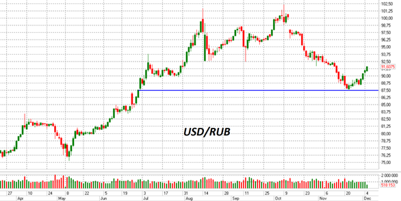 Рубль снова теряет позиции
