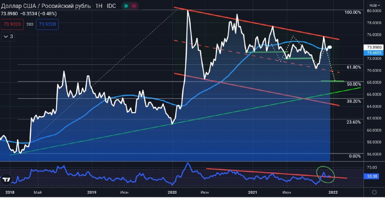 USDRUB, Weekly