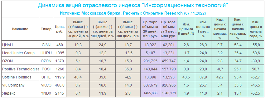 Сильные результаты «Яндекса» в 3 кв. 2022 года