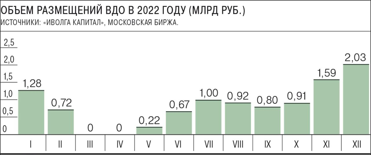 Объем размещений ВДО в 2022 году, млн руб.