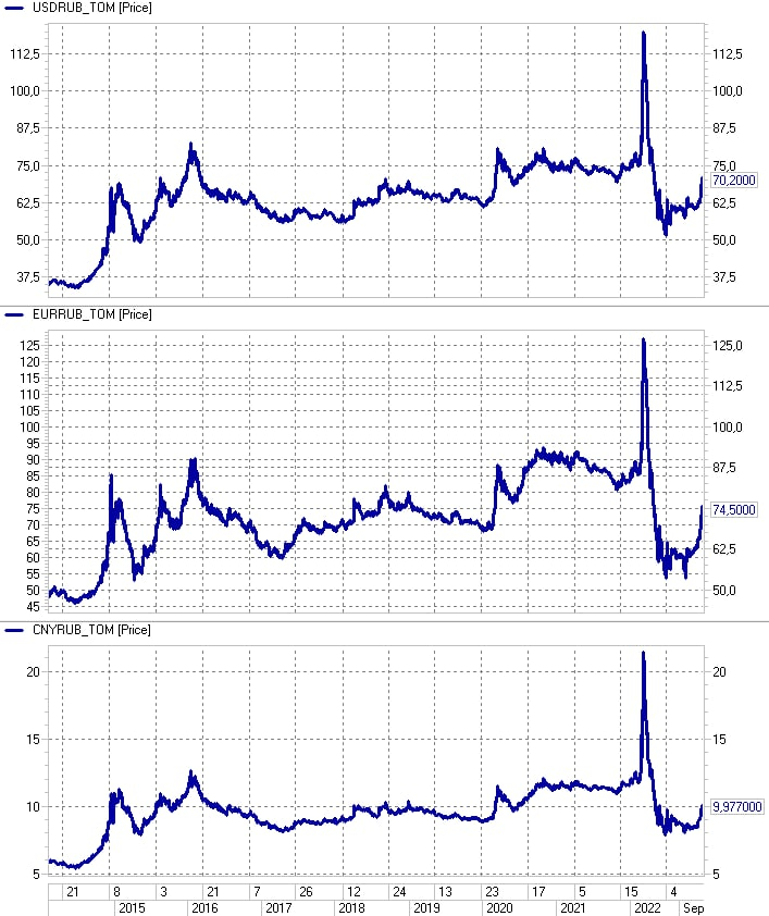 Графики отношений доллара, евро, юаня к рублю 