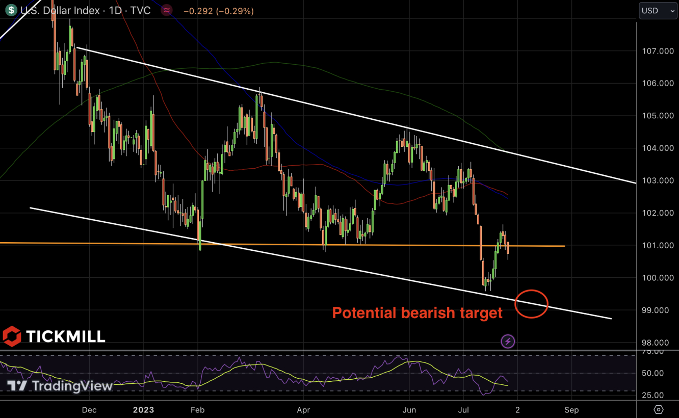 DXY chart