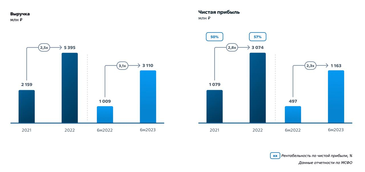 Фин показатели АСТРА