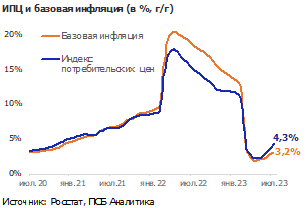 Инфляция в июле: рост цен из-за слабости рубля