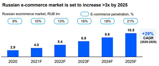 Е-commerce в России