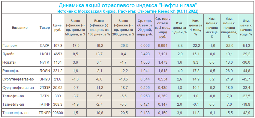 «Татнефть»: сохраняем прогноз дивиденда (АО и АП) на 2022 г. на уровне 56,7 руб./а