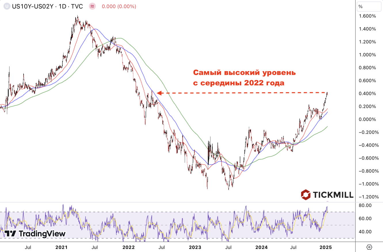 yield spread