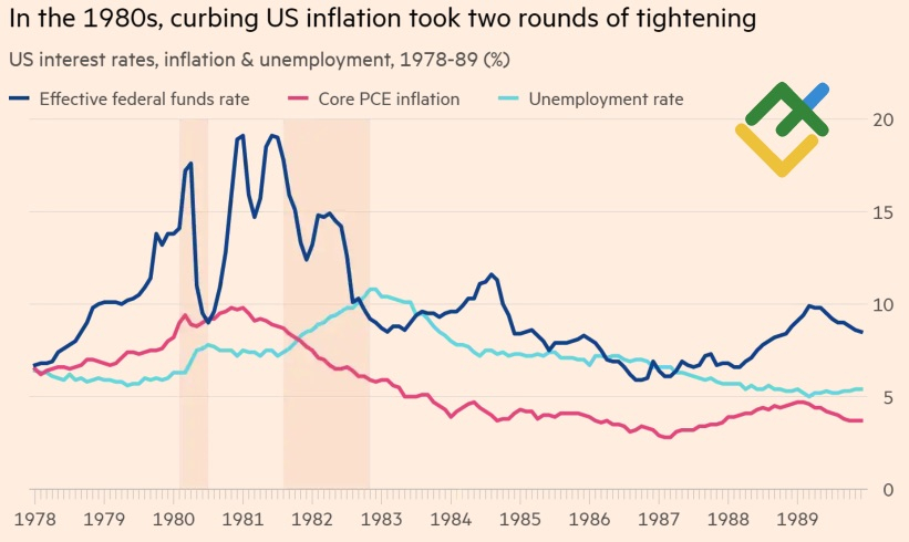 Динамика ставки ФРС, инфляции и безработицы