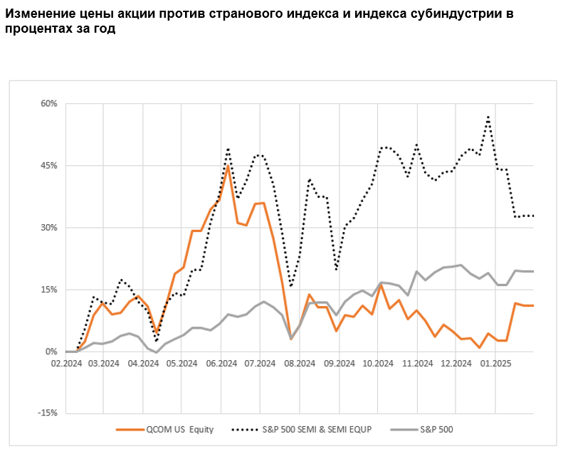 Изменение цены акции против странового индекса и индекса субиндустрии в процентах за год