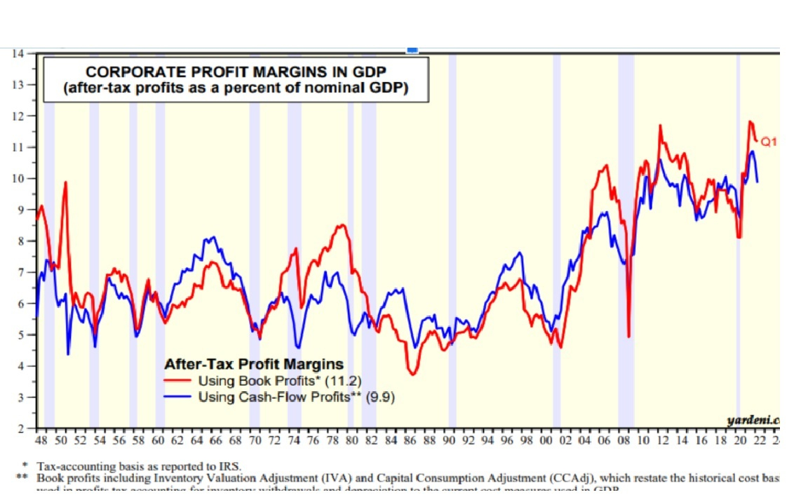 Profits to GDP