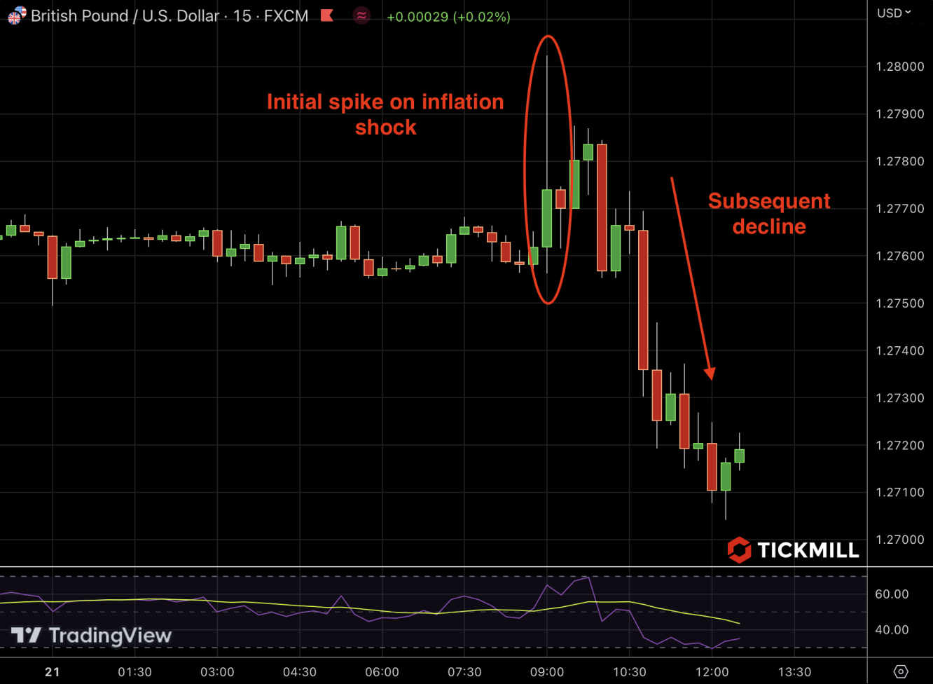 GBPUSD reaction