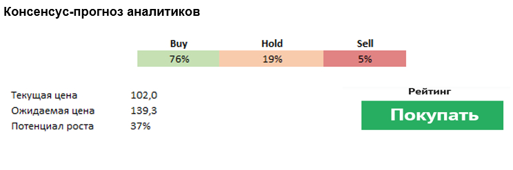 Консенсус-прогноз аналитиков