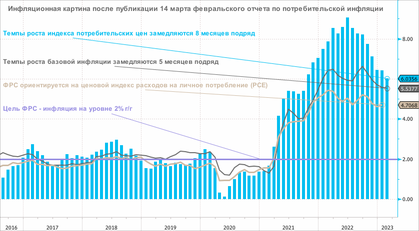 Инфляция в США говорит о том, что ФРС пока не может отказаться от повышения ставок