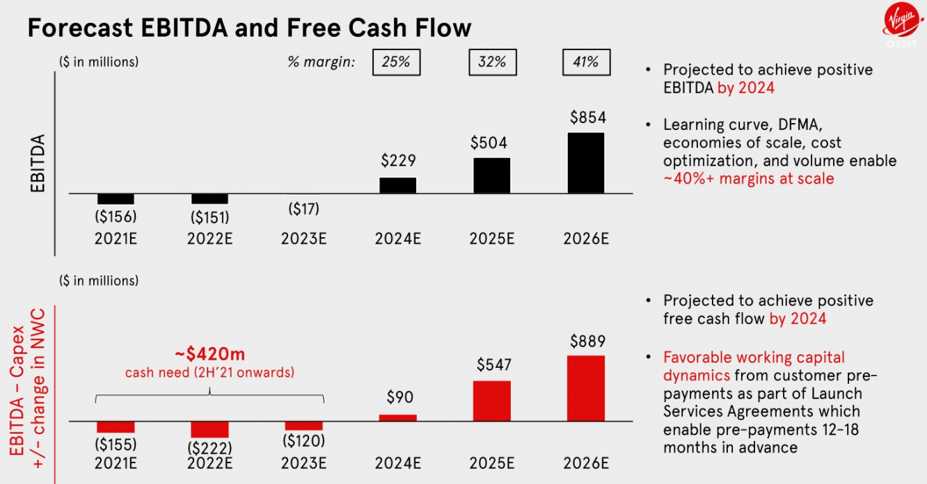 Прогноз по динамике EBITDA и свободного денежного потока Virgin Orbit