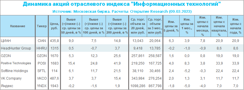 Финансовые результаты HeadHunter за 2022 г.