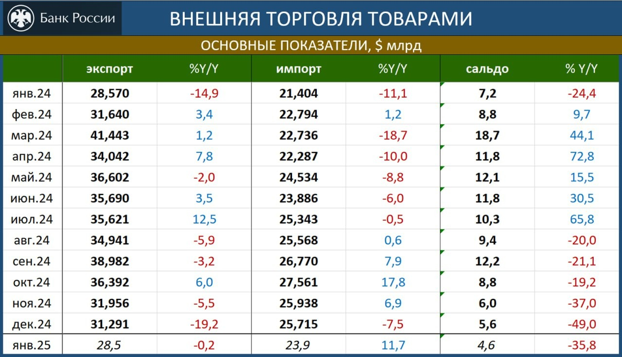 Внешняя торговля товарами (данные ЦБ)