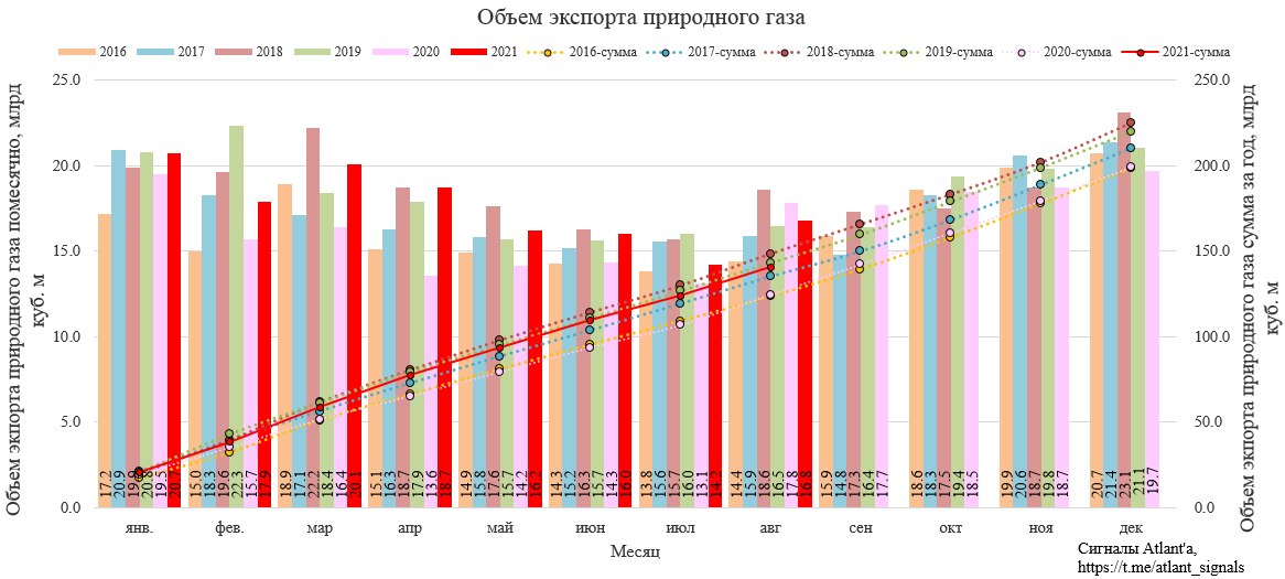 Газпром. Экспортные цены продолжают рост, впереди рекордные дивиденды