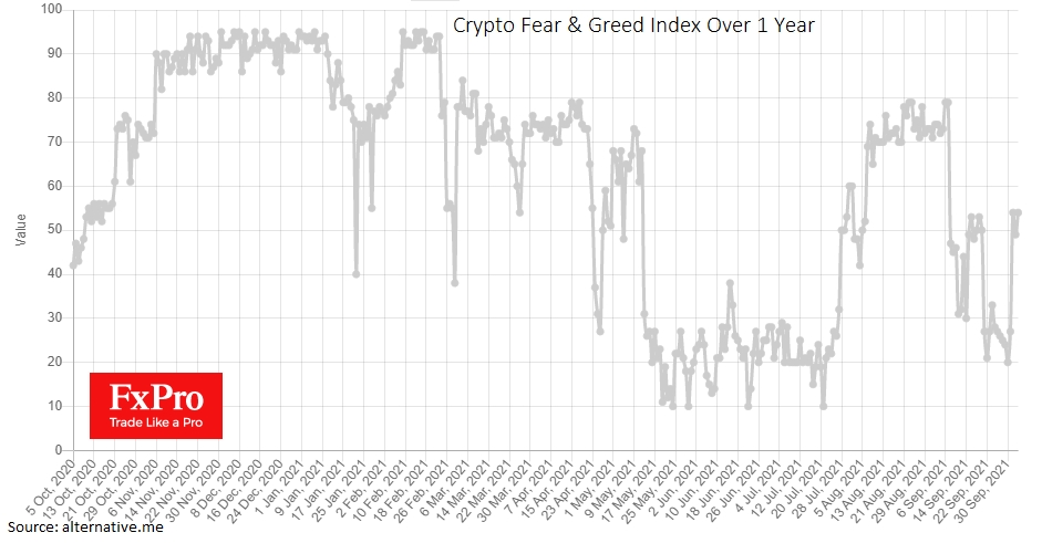 Криптовалютный индекс страха и жадности резко подскочил из области экстремального страха