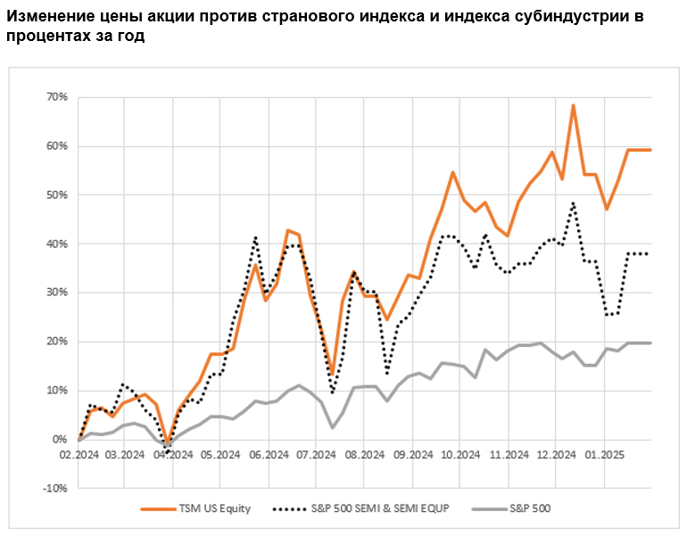 Изменение цены акции против странового индекса и индекса субиндустрии в процентах за год