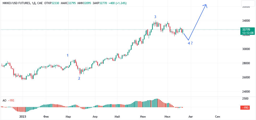 Nikkei 225, дневной график