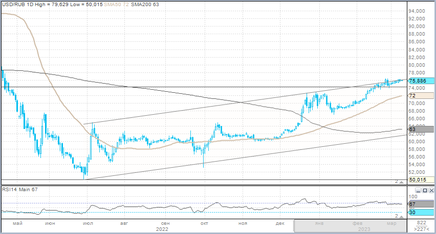 Рубль в ближайшее время должен проторговывать диапазон 74–76 за доллар