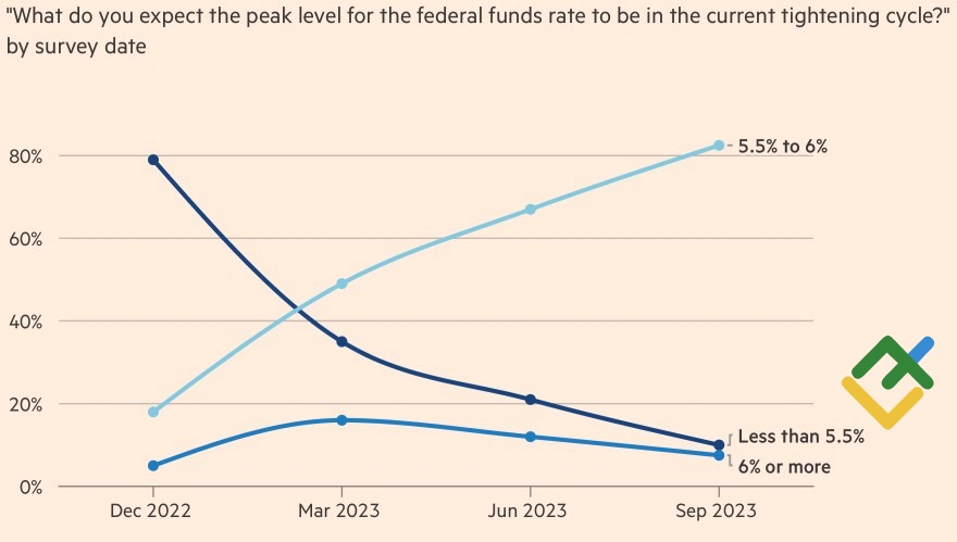 Прогноз по ставке ФРС