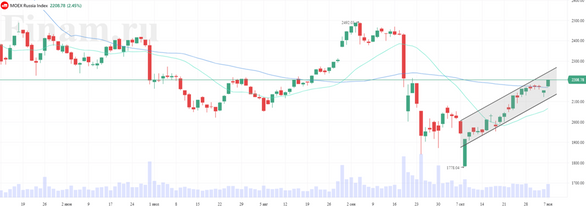 Индекс МосБиржи закрылся выше 2200 пунктов