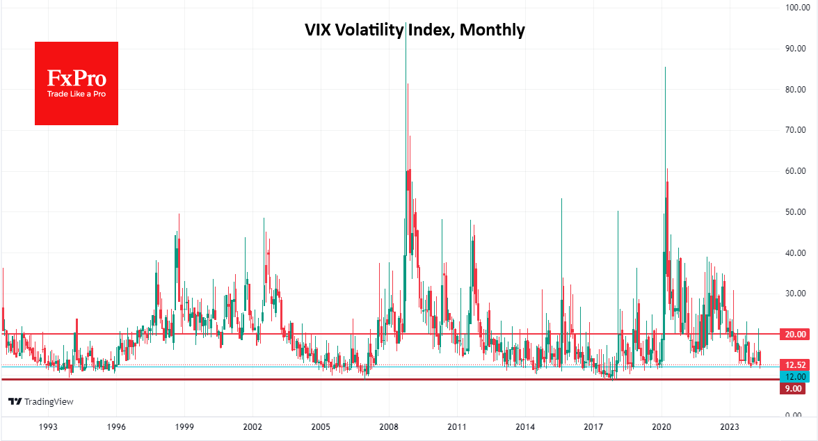 Низкий VIX – благо для акций