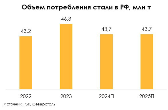 Объем потребления стали