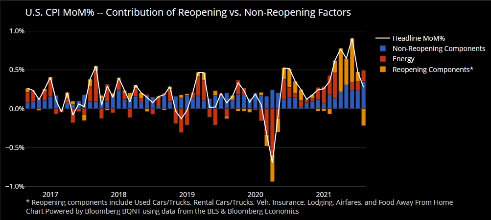 Инфляция в США