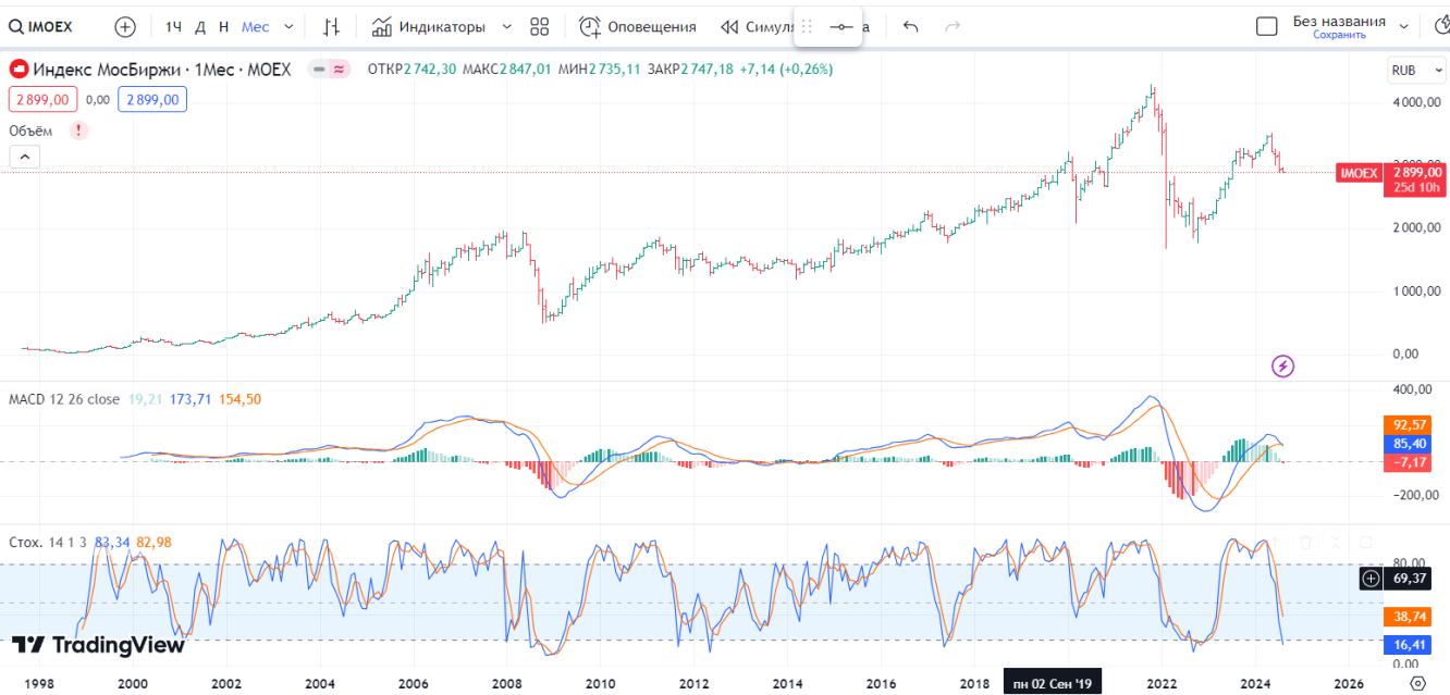 SPX (неделя)