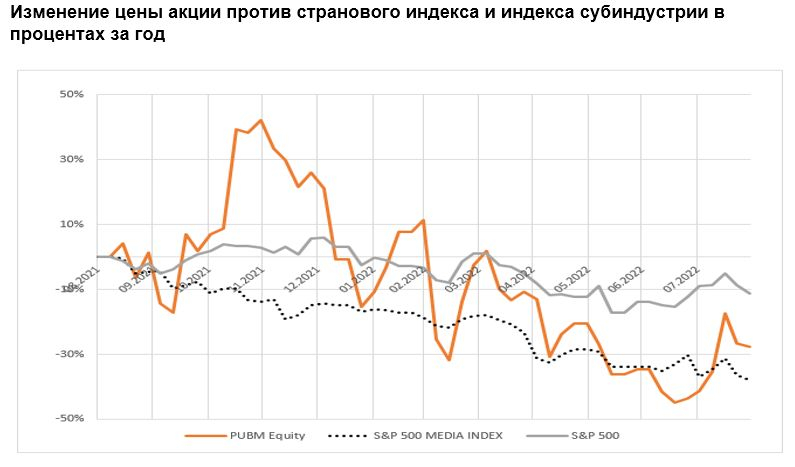 Изменение цены акции против странового индекса и индекса субиндустрии в процентах за год