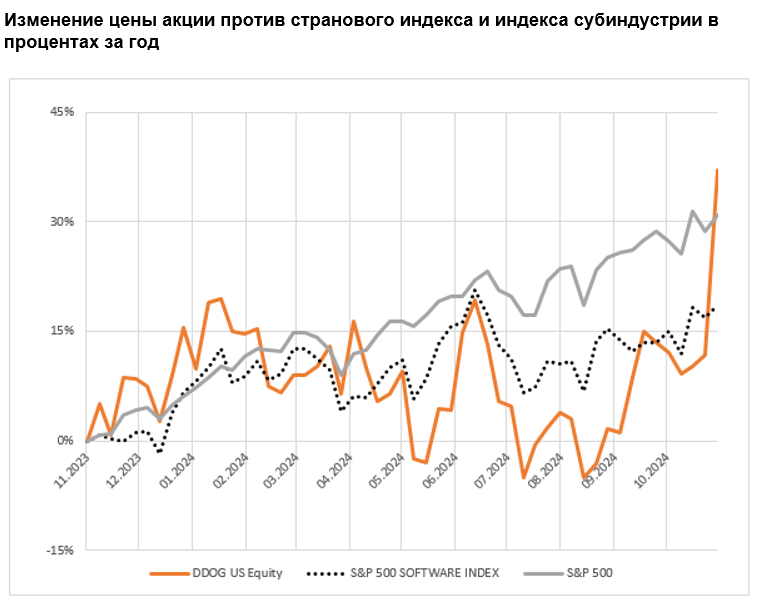 Изменение цены акции против странового индекса и индекса субиндустрии в процентах за год