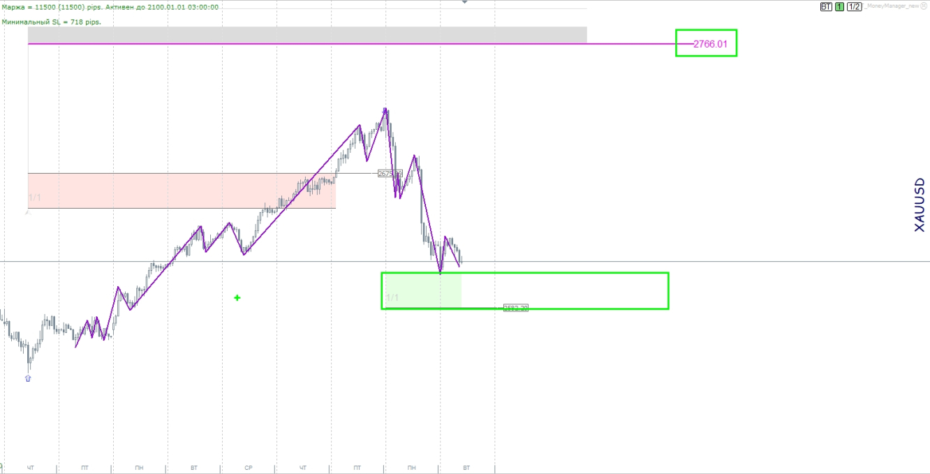 XAUUSD