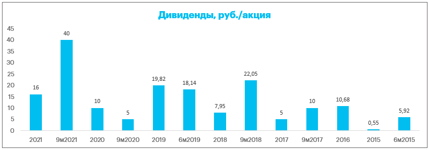 Совет директоров газпрома 2024 по дивидендам. Дивиденды Газпрома в 2022. Дивиденды Газпромнефть. Дивидендная доходность.