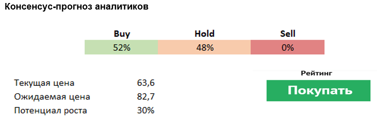 Консенсус-прогноз аналитиков