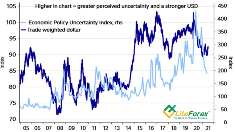 Динамика доллара США и индекса неопределенности