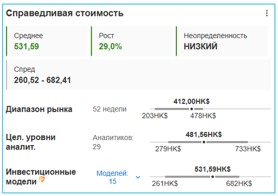 Источник: InvestingPro