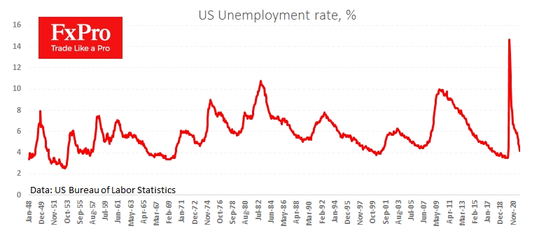Уровень безработицы вернулся к значениям полной занятости