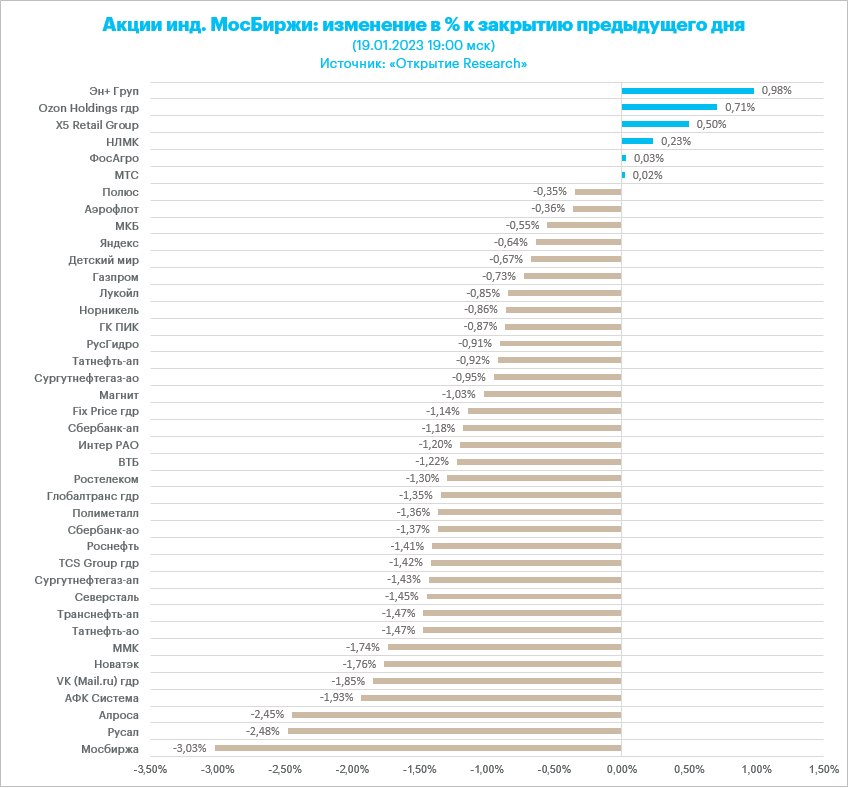 Индекс МосБиржи спасовал перед 200-дневной скользящей средней