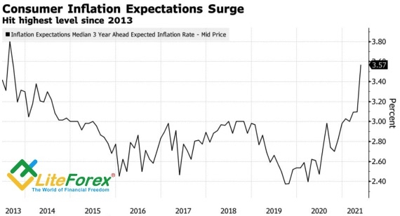 Динамика инфляционных ожиданий в США