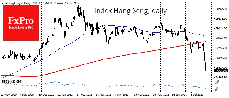 Индекс Hang Seng растерял все завоевания с ноября прошлого года