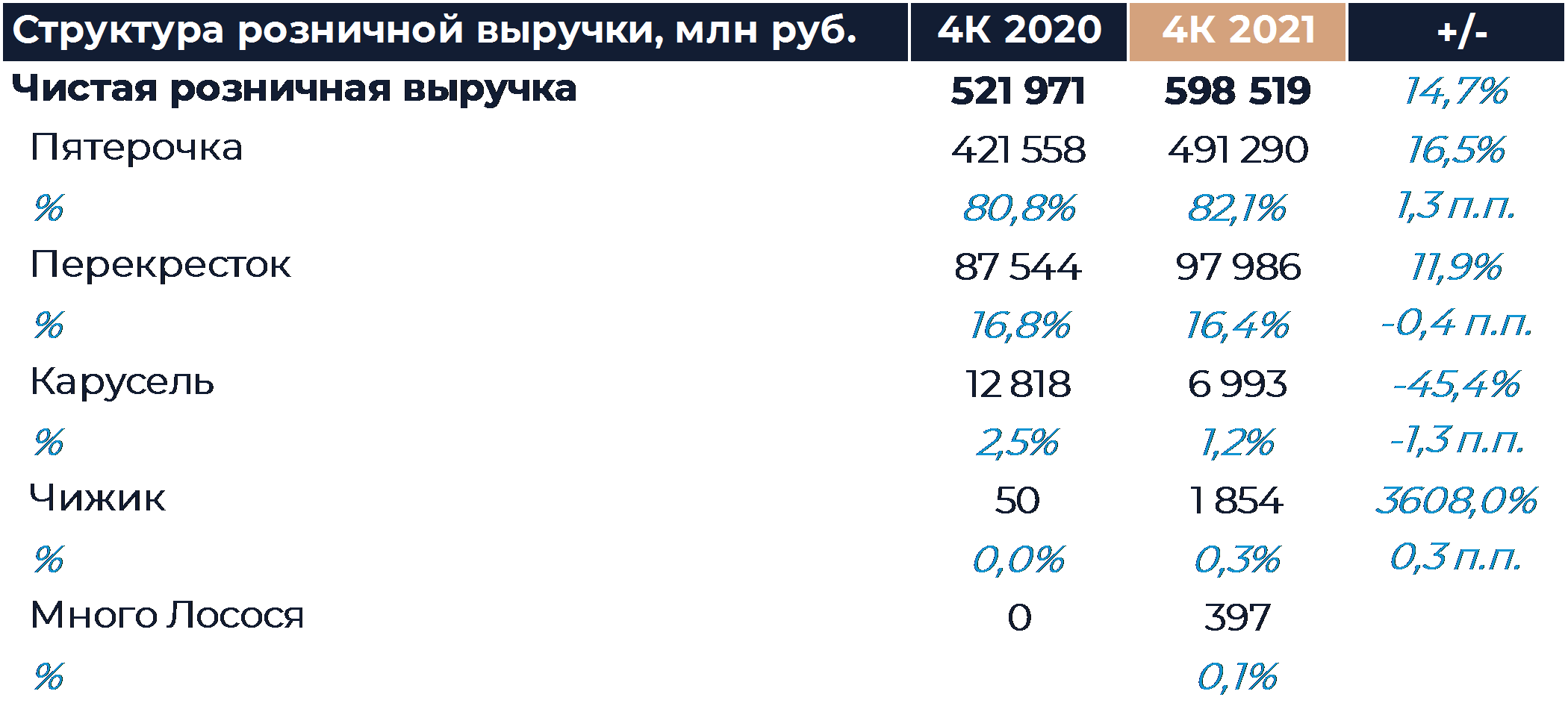 X5 retail group отчетность. Выручка компании. Выручка х5 Ритейл групп. X5 динамика выручки. X5 Group динамика выручки.