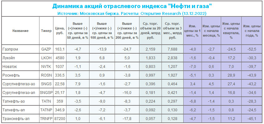 Открытие нового месторождения может помочь «НОВАТЭКу» увеличить запасы газа