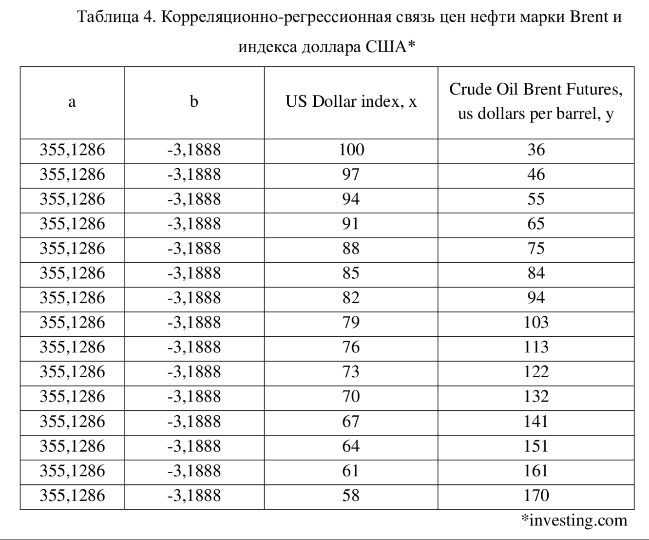 Таблица нефтепродуктов. Цены на нефть таблица. Взаимосвязь индекса s&NP 500 И цен на нефть.