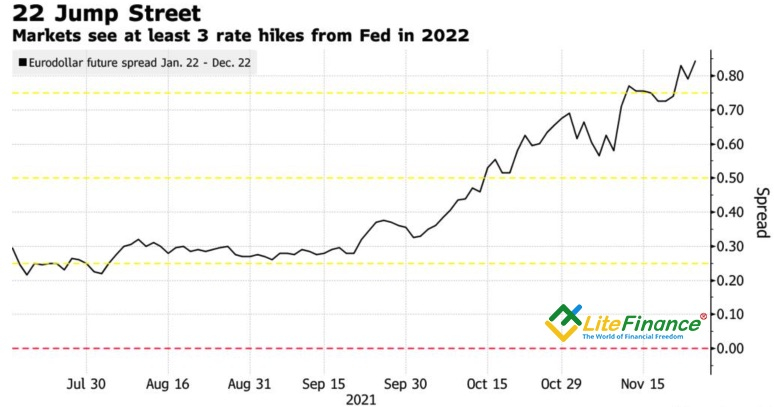 Динамика ожиданий срочного рынка по ставке ФРС